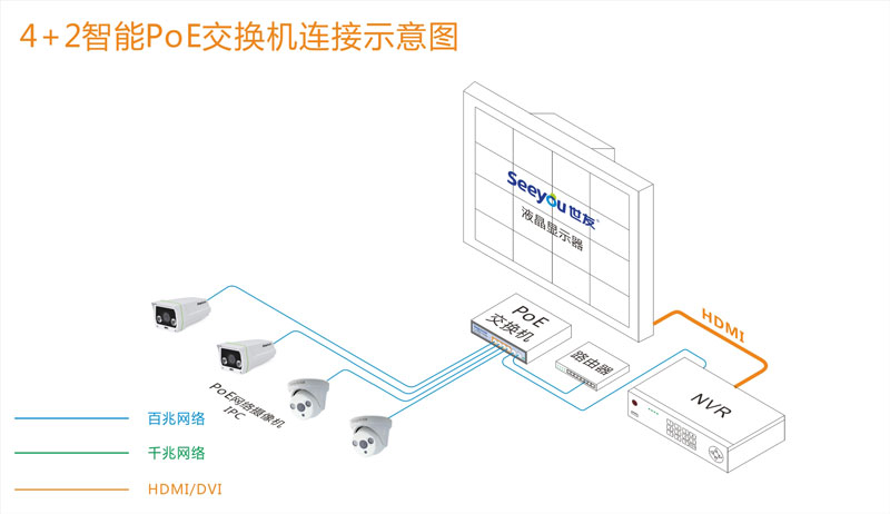 PoE供电在百万高清安防监控系统中组网应用的优势